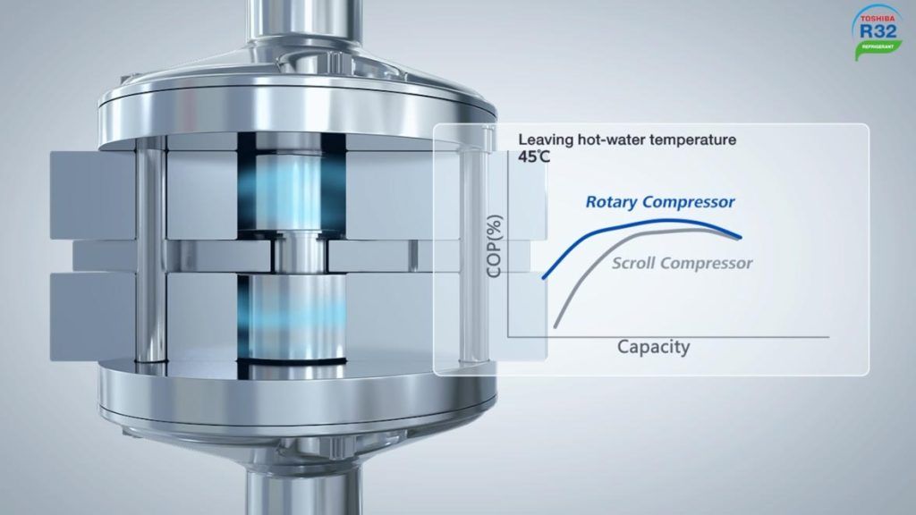 compresores Twin Rotary Inverter de alta eficiencia